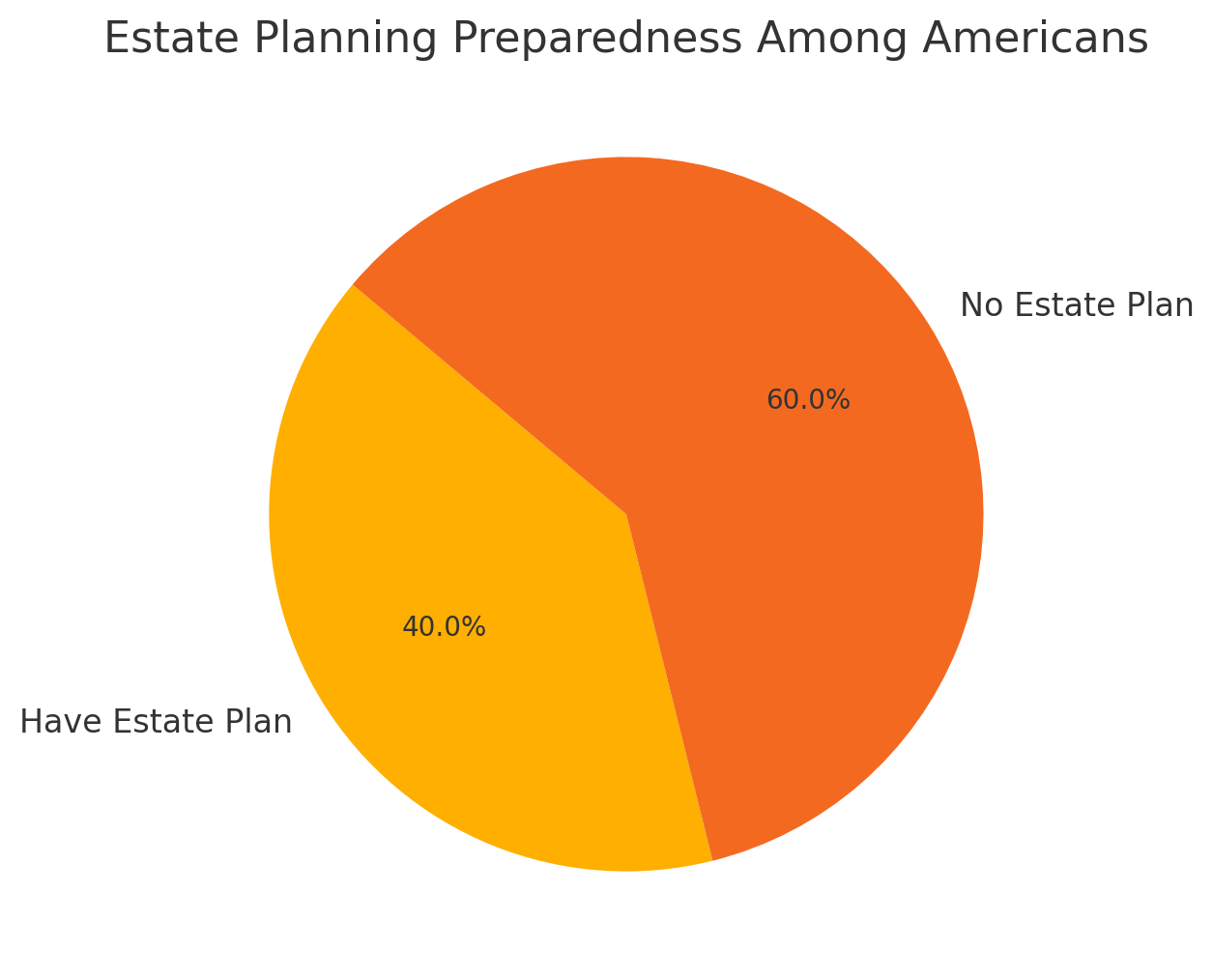 Americans do not have an estate plan