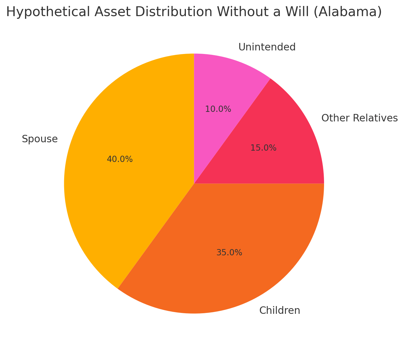 how assets might be distributed under Alabama’s default laws if no will is in place