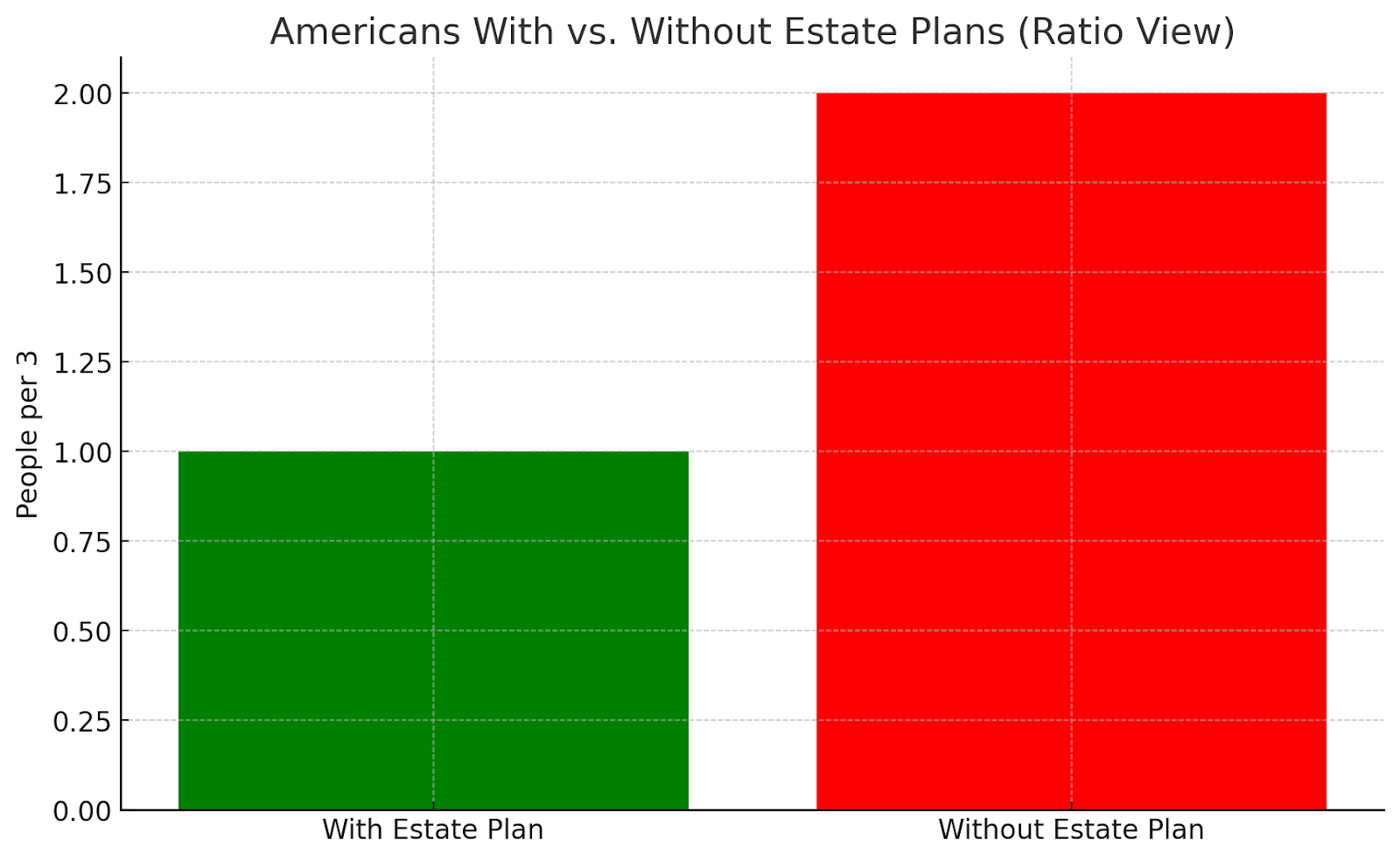 ratio of Americans without estate plans versus those with them