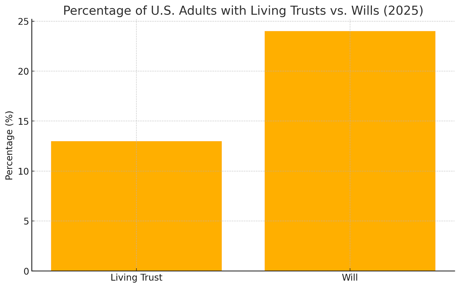 Comparison of the percentage of U.S. adults with a living trust versus a will