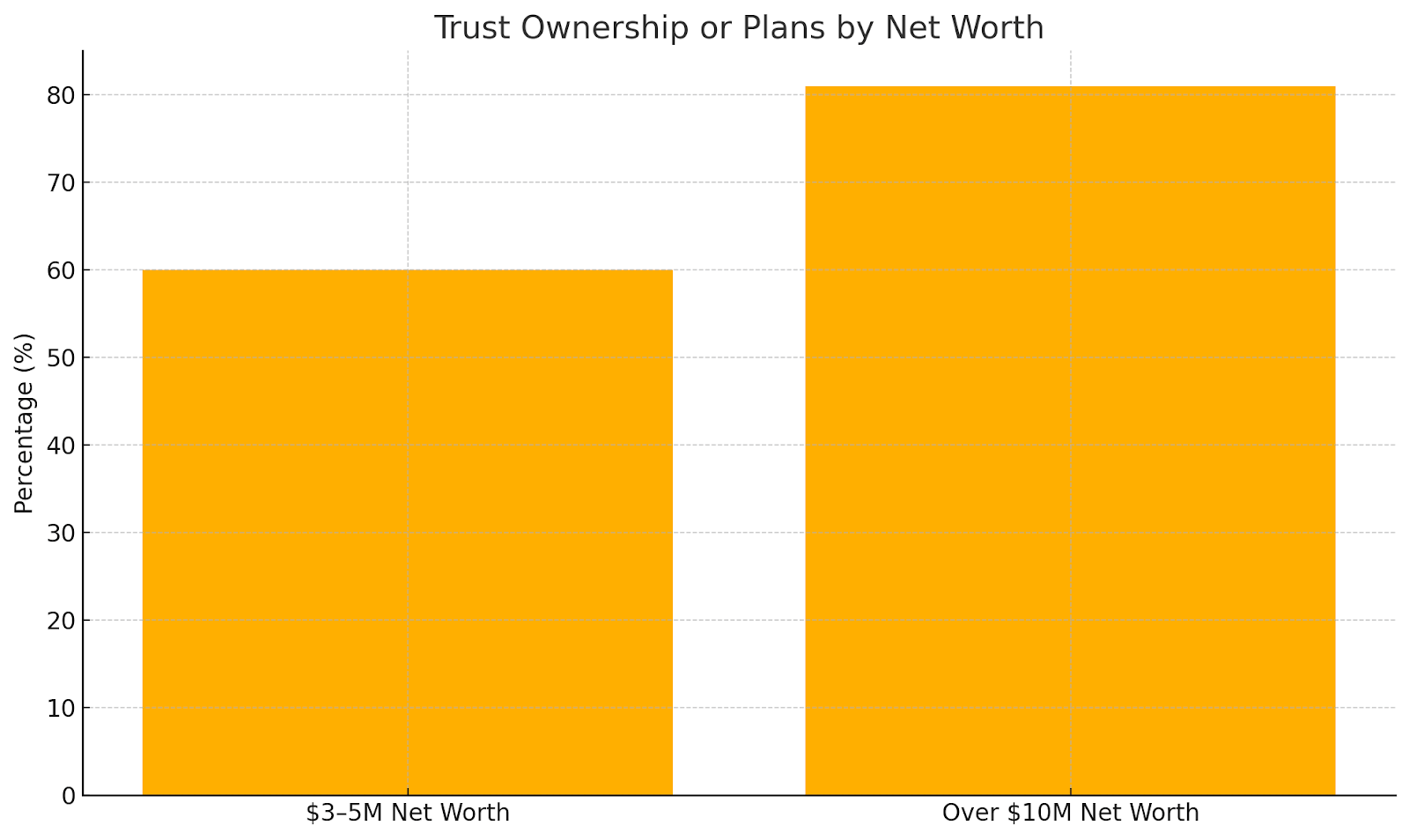 Trust ownership or planning by individuals with high net worth