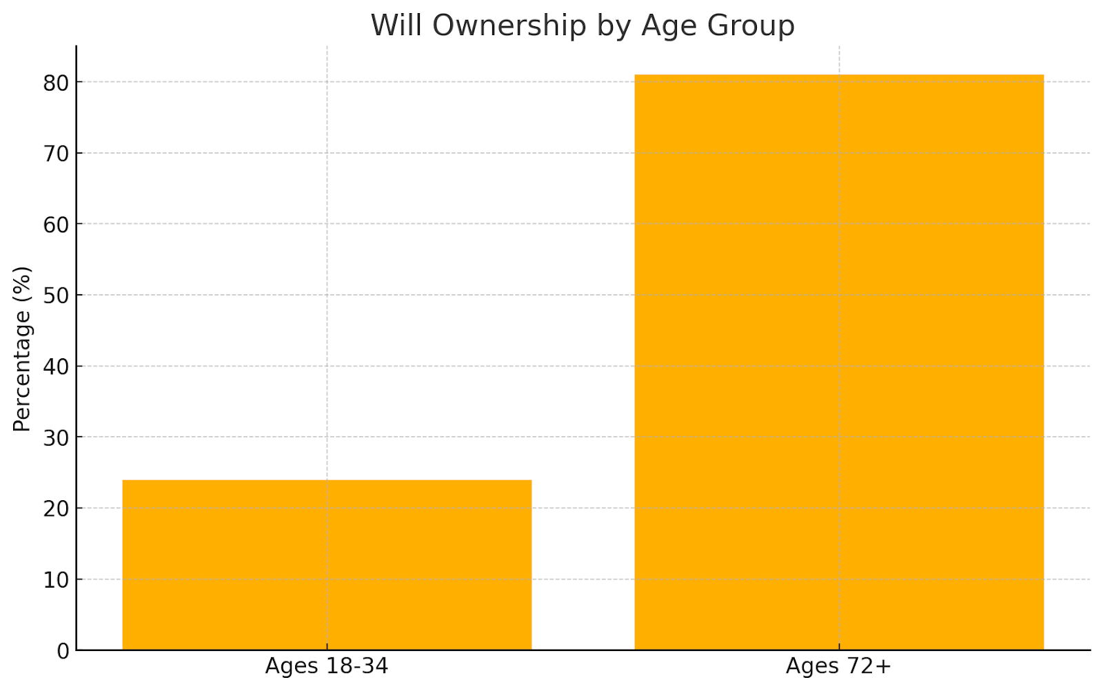 Will ownership rates by age group